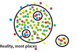 a large circle with two smaller circles within and one small circle on the outside all with multicolored dots inside and some outside the large circle with text reading: reality, most places
