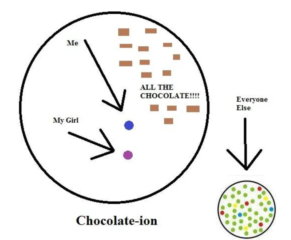 a large circle; one blue circle (me) and one purple circle (my girl) and multiple brown rectangles (all the chocolate); small circle with multi-colored dots (everyone else) labeled chocolate-ion