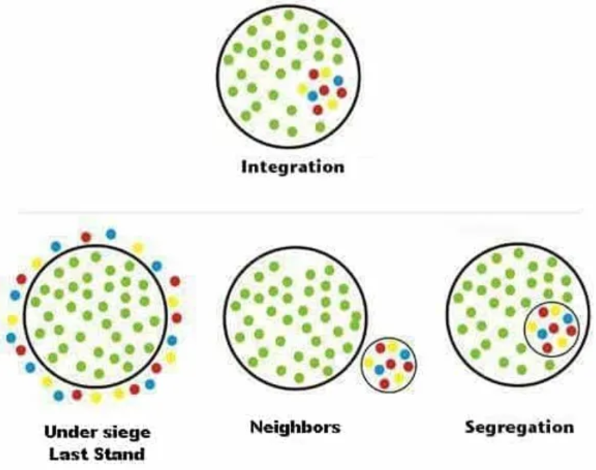 integration (multi-colored dots grouped together in the green dots), under siege last stand (multi-colored dots surrounding green dots), neighbors (circle with green dots and small circle with multi-colored dots), segregation (circle with green dots and small circle within that has multi-colored dots)