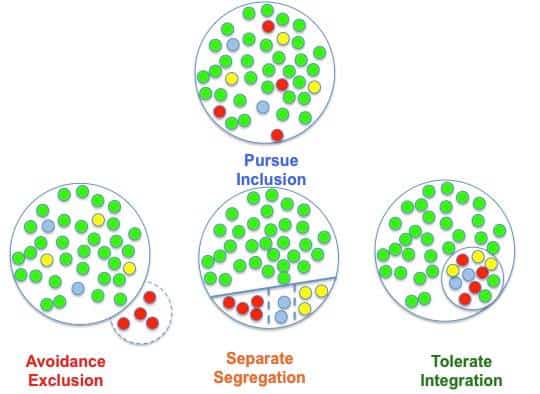 pursue inclusion (circle with mutl-colored dots), avoidance exclusion (circle with a few multi-colored dots and dotted line circle with red dots attached), separate segregation (circle with green, red, blue, and yellow dots separated within the circle), tolerate integration (circle with green dots and a smaller circle with multi-colored dots inside)