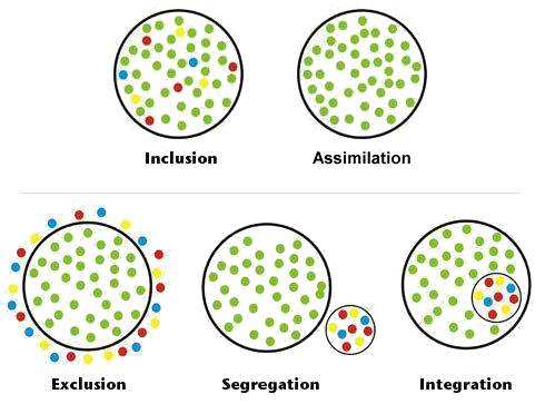 five circles: inclusion (multi-colored dots), assimilation (all the same color), exclusion (multi-colored dots on the outside), segregation (multicolored dots in separate circle), integration (multi-colored dots in a circle within the larger circle)