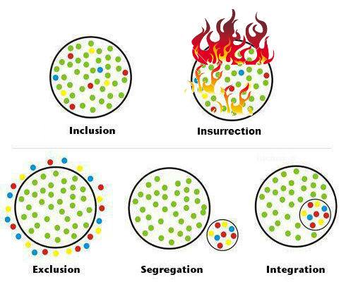 five circles: inclusion (multi-colored dots), insurrection (multi-colored dots but on fire), exclusion (multi-colored dots on the outside), segregation (multicolored dots in separate circle), integration (multi-colored dots in a circle within the larger circle)